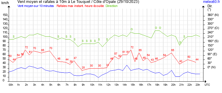 vent moyen et rafales