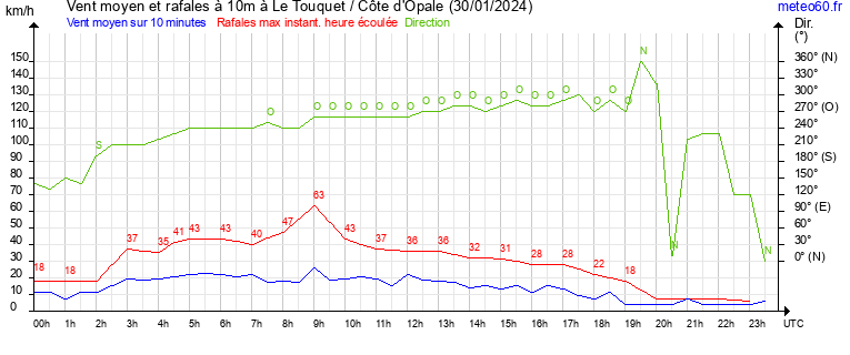 vent moyen et rafales