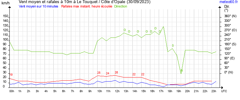 vent moyen et rafales