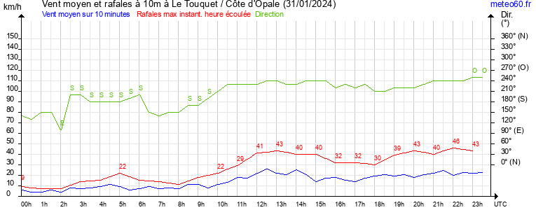 vent moyen et rafales