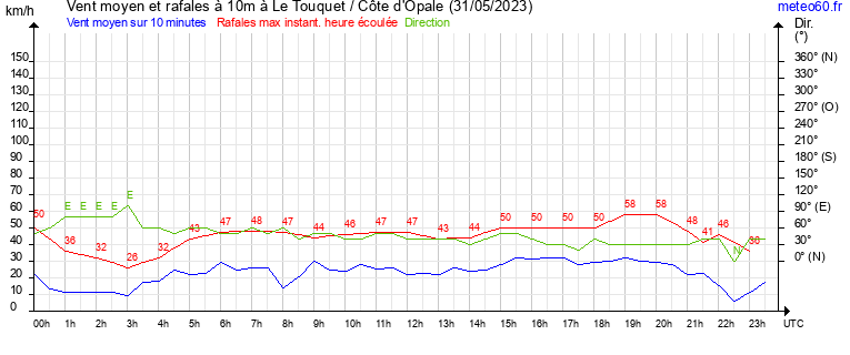 vent moyen et rafales