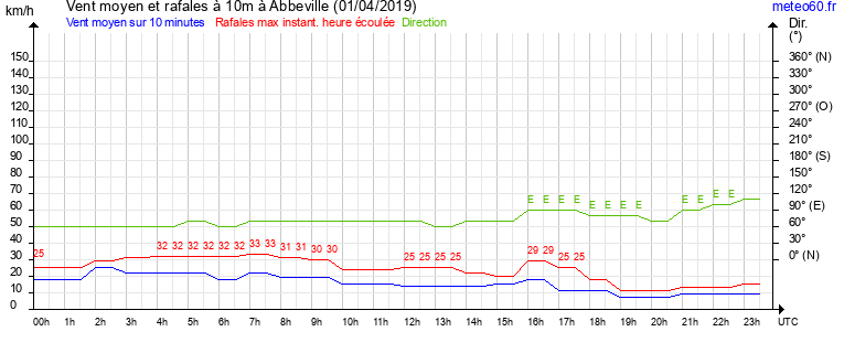 vent moyen et rafales