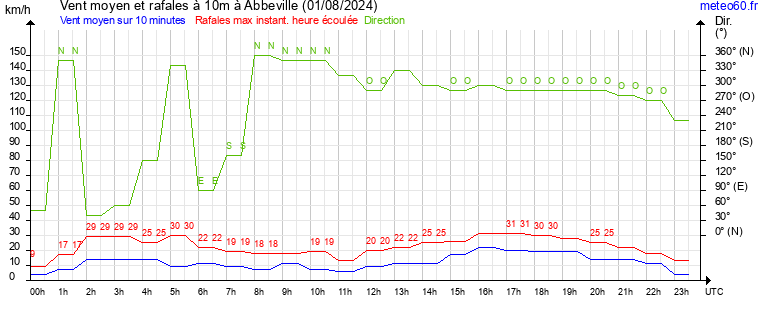 vent moyen et rafales