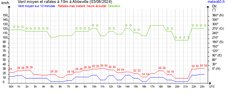 vent moyen et rafales