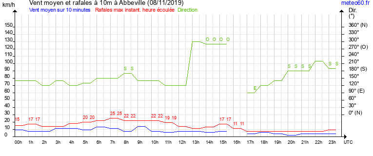 vent moyen et rafales