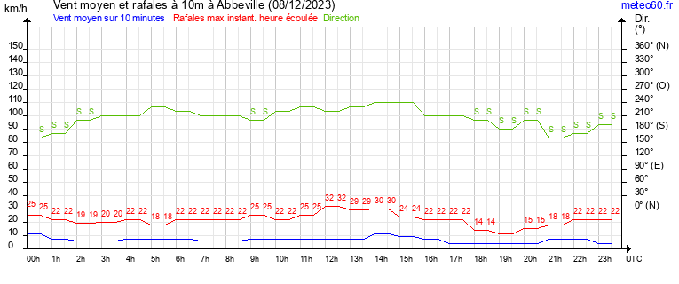 vent moyen et rafales