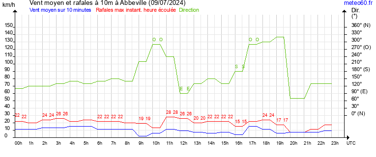 vent moyen et rafales