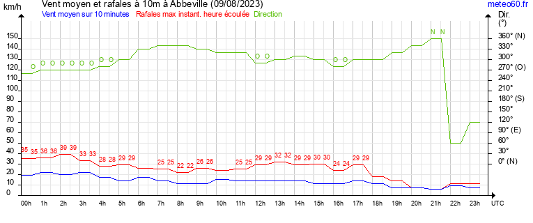 vent moyen et rafales