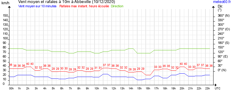 vent moyen et rafales