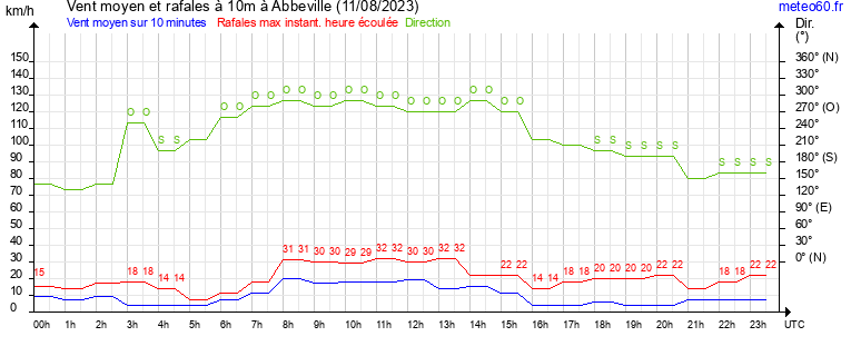 vent moyen et rafales