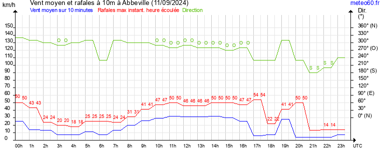 vent moyen et rafales