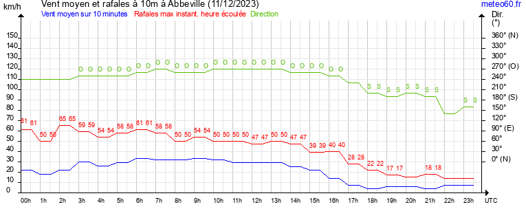 vent moyen et rafales