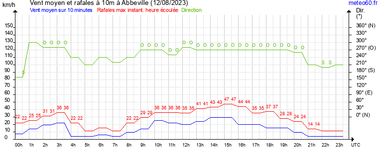 vent moyen et rafales