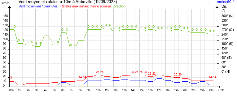 vent moyen et rafales