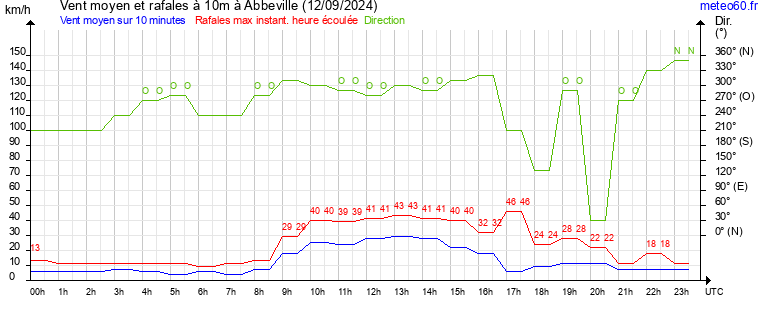 vent moyen et rafales