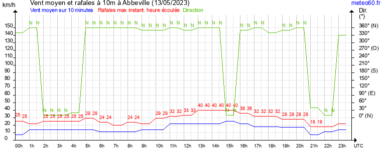 vent moyen et rafales