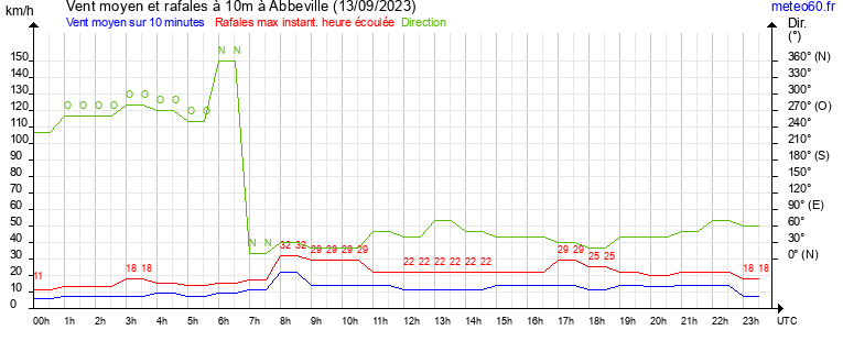 vent moyen et rafales