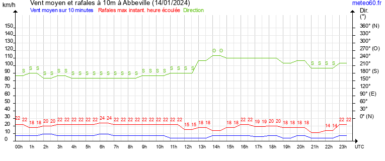 vent moyen et rafales