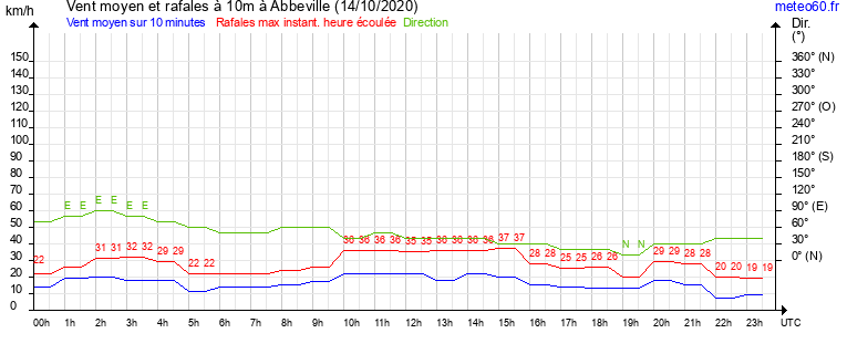 vent moyen et rafales