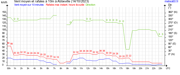 vent moyen et rafales