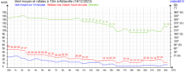 vent moyen et rafales