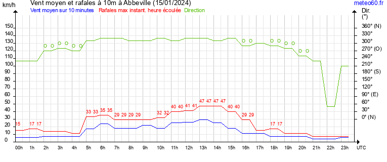 vent moyen et rafales