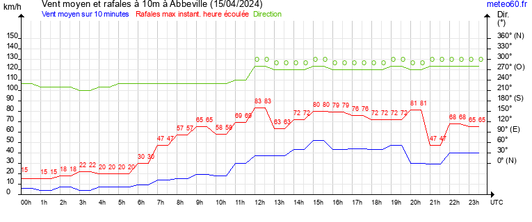 vent moyen et rafales