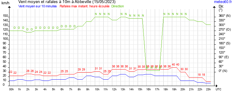 vent moyen et rafales