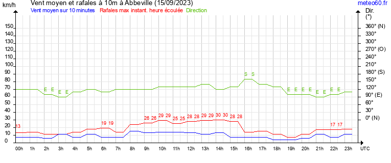 vent moyen et rafales