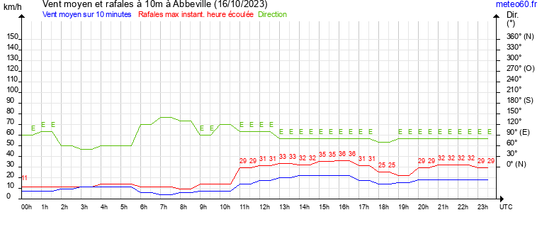 vent moyen et rafales