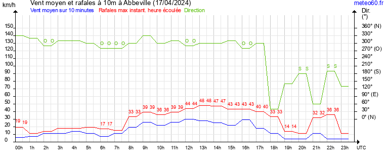 vent moyen et rafales