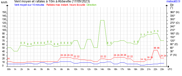 vent moyen et rafales