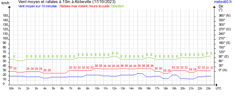 vent moyen et rafales