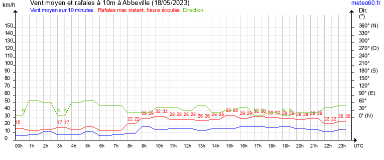 vent moyen et rafales