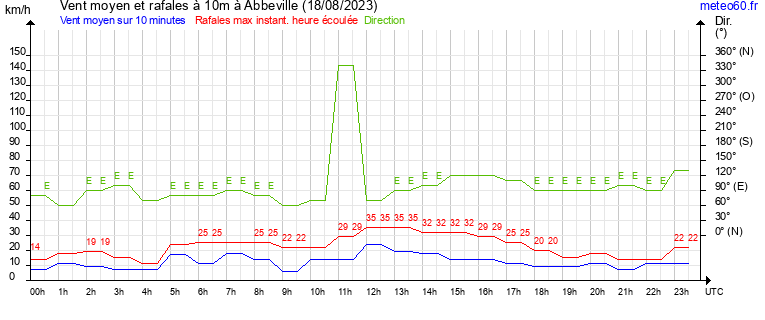 vent moyen et rafales