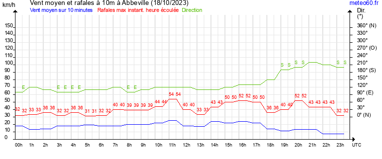 vent moyen et rafales