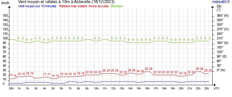 vent moyen et rafales