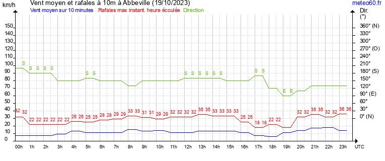 vent moyen et rafales