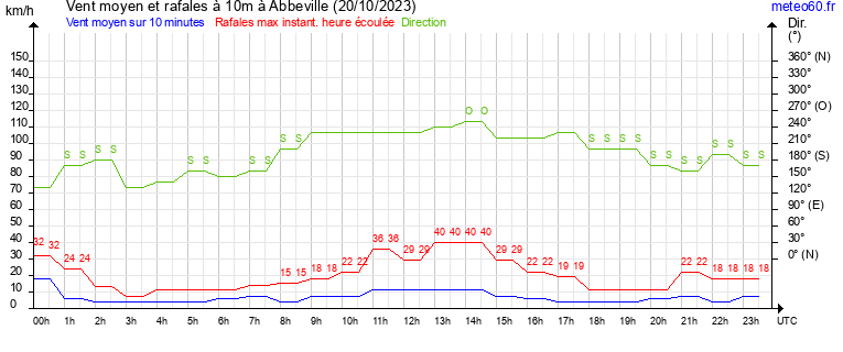 vent moyen et rafales