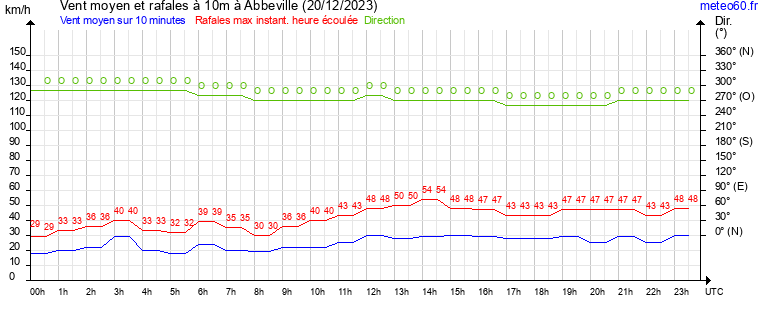 vent moyen et rafales