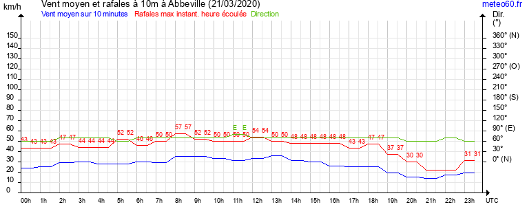 vent moyen et rafales