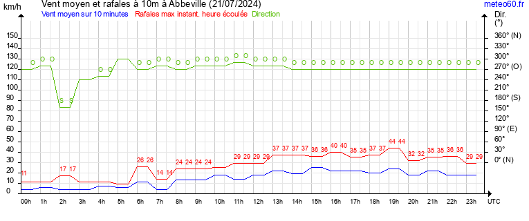 vent moyen et rafales