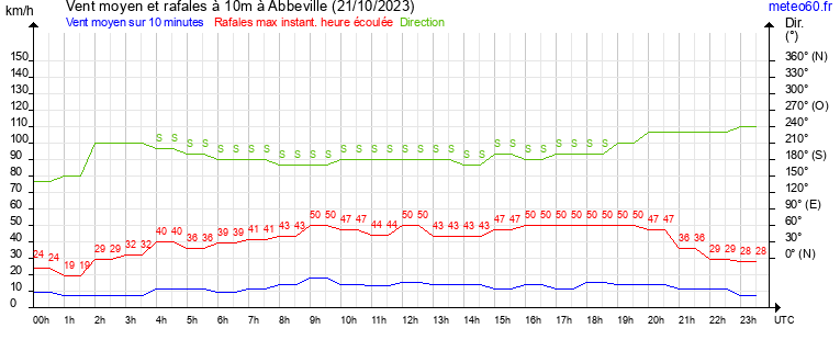 vent moyen et rafales