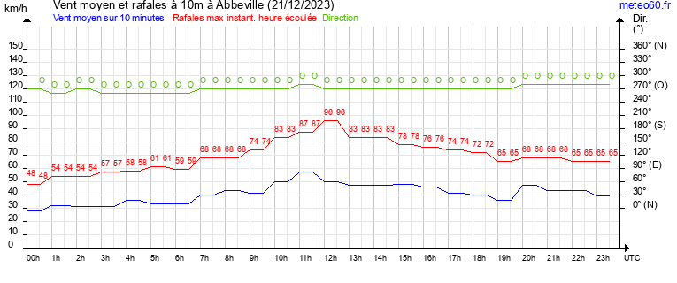 vent moyen et rafales