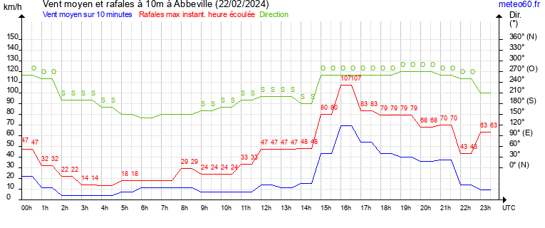 vent moyen et rafales