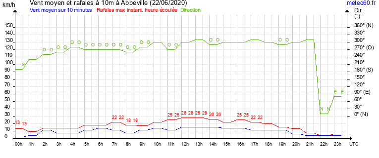 vent moyen et rafales