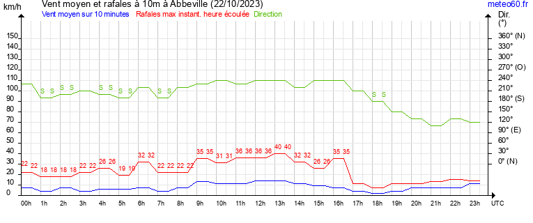 vent moyen et rafales