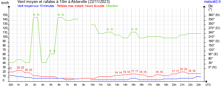 vent moyen et rafales