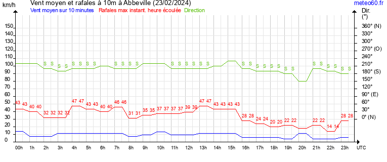 vent moyen et rafales