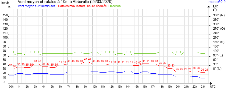 vent moyen et rafales